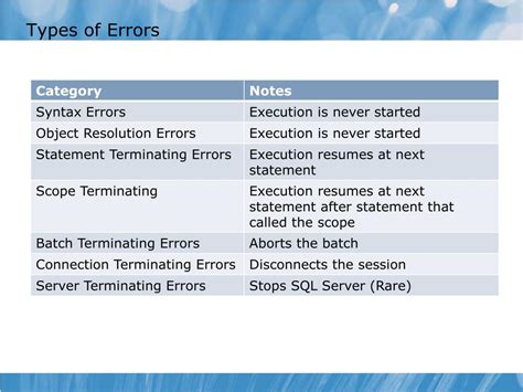 Image result for Types of SQL Errors