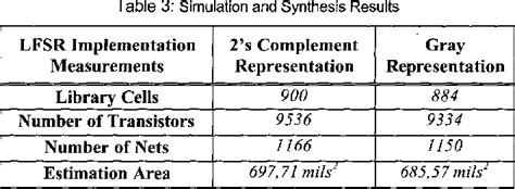 Image result for LFSR Table