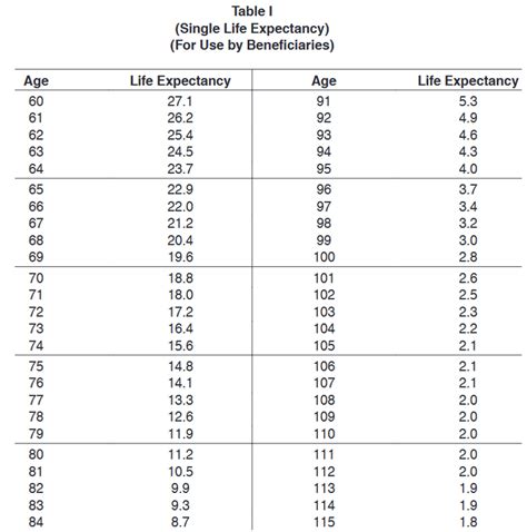 IRA RMD Table に対する画像結果