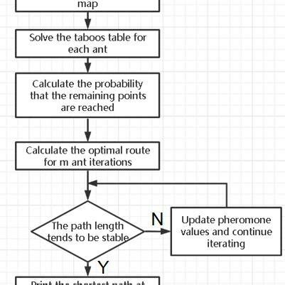 Toradh íomhá ar MATLAB Flow Chart for SOS Gain Structures
