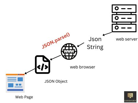 Image result for JSON Replace Code