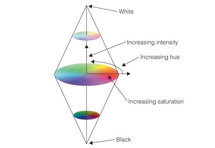 Toradh íomhá ar Image to HSI Color Space Python