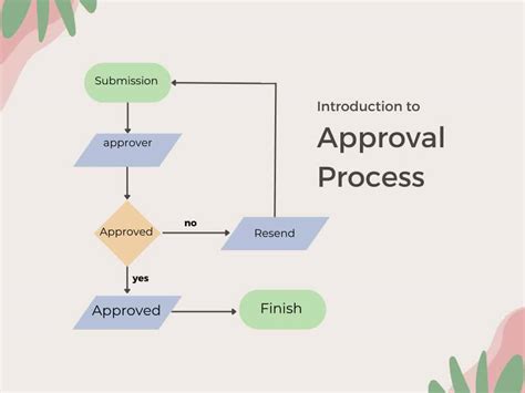 Image result for Creative Design Approval Workflow