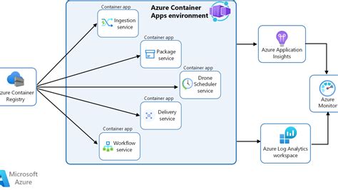 Image result for Azure Deployment Patterns