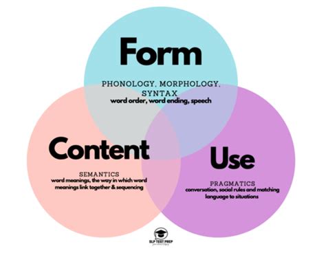 Afbeeldingsresultaten voor Form Content Use Components of Language