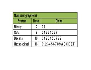 Image result for Number System Base Conversion PDF