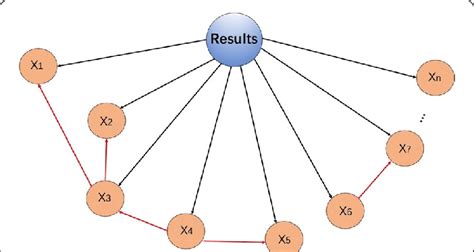 Bayesian Network Graph に対する画像結果