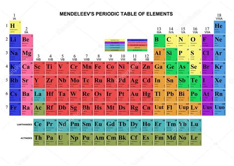 تصویر کا نتیجہ برائے Mendeleev Table of Elements