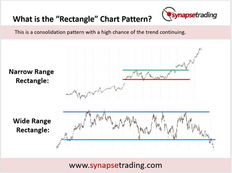 Toradh íomhá ar Rectangle Chart Pattern Stock