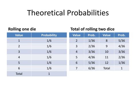 Image result for Theoretical Probability Table