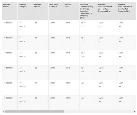 Image result for Intel 12th Gen Single Core Performes Chart