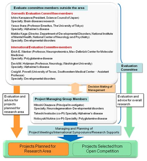 Image result for Managing a Research Project