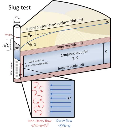 Image result for Slug Test