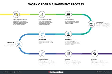 Image result for Work Order Management
