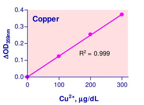 Copper Assay Kit (ab272528) | Abcam
