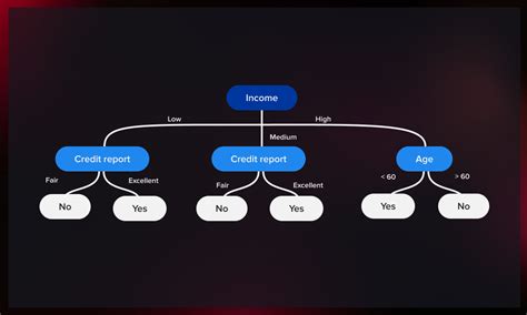 Random Forest Decision Tree Graph に対する画像結果