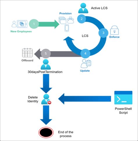 Toradh íomhá ar Ldentity Task