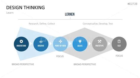 Image result for Design Thinking Process PPT