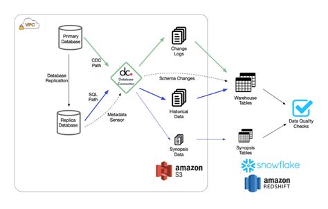 Toradh íomhá ar Postgres CDC