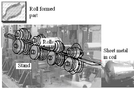 Image result for Roll Forming Flower Diagram