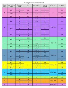 Image result for Reading Recovery Levels Correlation Chart