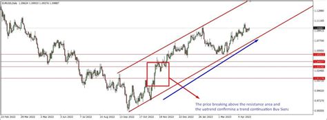 Image result for Uptrend Continuation Pattern