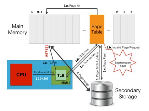Toradh íomhá ar Linux Memory Address