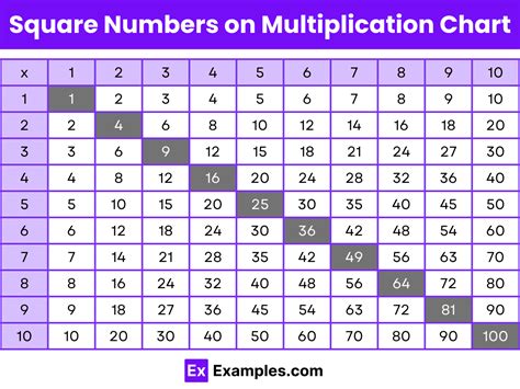 Image result for Square Nuumber
