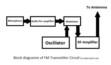 Image result for FM Transmitter Circuit Diagram Explanation