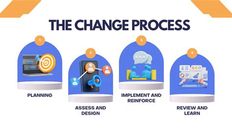 Image result for Change Process Steps