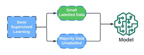 Image result for APA Itu Semi Supervised Learning