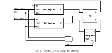 Serial Adder Diagram and VHDL Code に対する画像結果