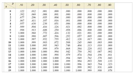 Image result for Binomial Variate Table