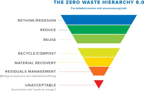 Image result for Zero Waste Systems