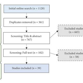 Image result for Screening Scale Flowchart with Machine Learning Algorithm