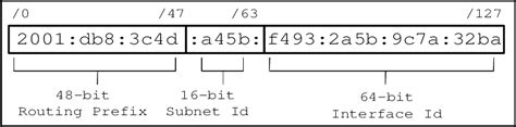 Image result for IPv6 Address Format Example