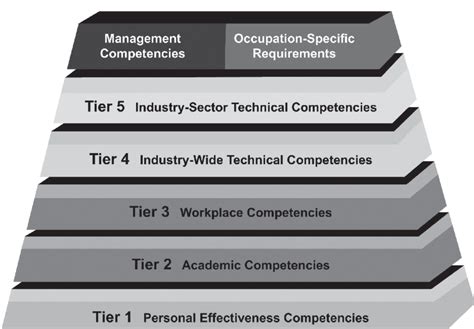 تصویر کا نتیجہ برائے Building Blocks Competency Model