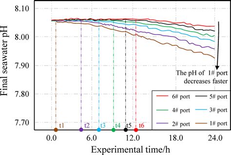 Sea Water pH Graph に対する画像結果