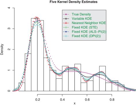 Afbeeldingsresultaten voor Kernel Density Function