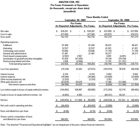 Pro Forma Income Statement Sample に対する画像結果