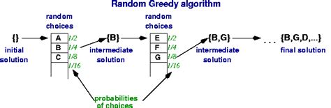 Image result for Greedy Algorithm Steps
