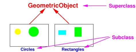 Image result for Superclass and Subclass Example