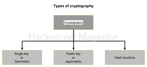 Image result for Three Types of Cryptography