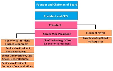 Image result for eBay Organizational Chart Round