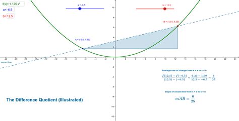 Finding Difference Quotient From Graphs Worksheet に対する画像結果