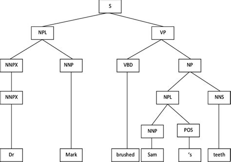 Toradh íomhá ar Syntax Tree for Power