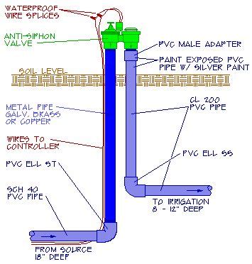 Image result for Anti-Siphon Valve Sprinkler System