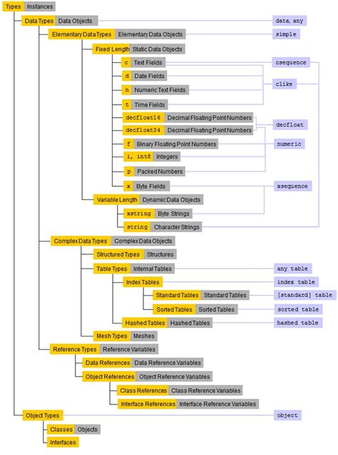 Image result for ABAP Data Types