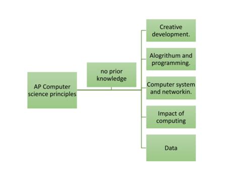 Afbeeldingsresultaten voor AP Computer Science Work