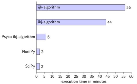 Image result for Matrix Multiplication Python Code Flowchart